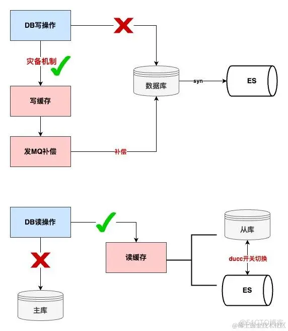 微服务架构下如何通过弱依赖原则保障系统高可用_解耦_05