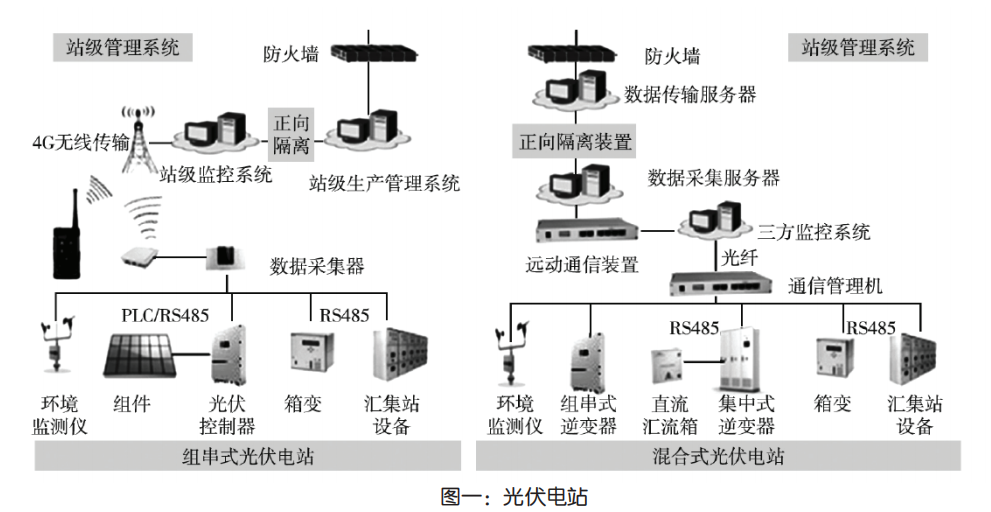 关于光伏监控系统在光伏电站运营中的作用及发展_光伏电站运营