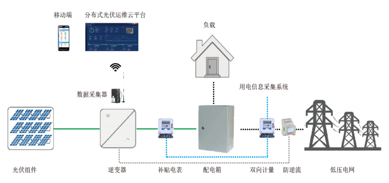 关于光伏监控系统在光伏电站运营中的作用及发展_光伏监控系统_12