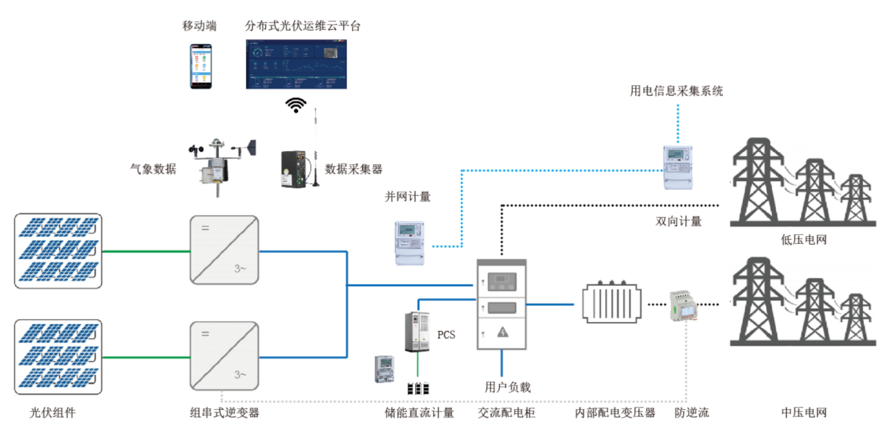 关于光伏监控系统在光伏电站运营中的作用及发展_光伏监控系统_14