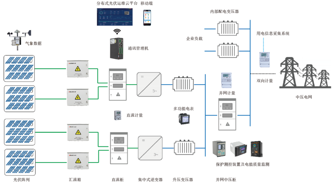 关于光伏监控系统在光伏电站运营中的作用及发展_光伏电站运营_17