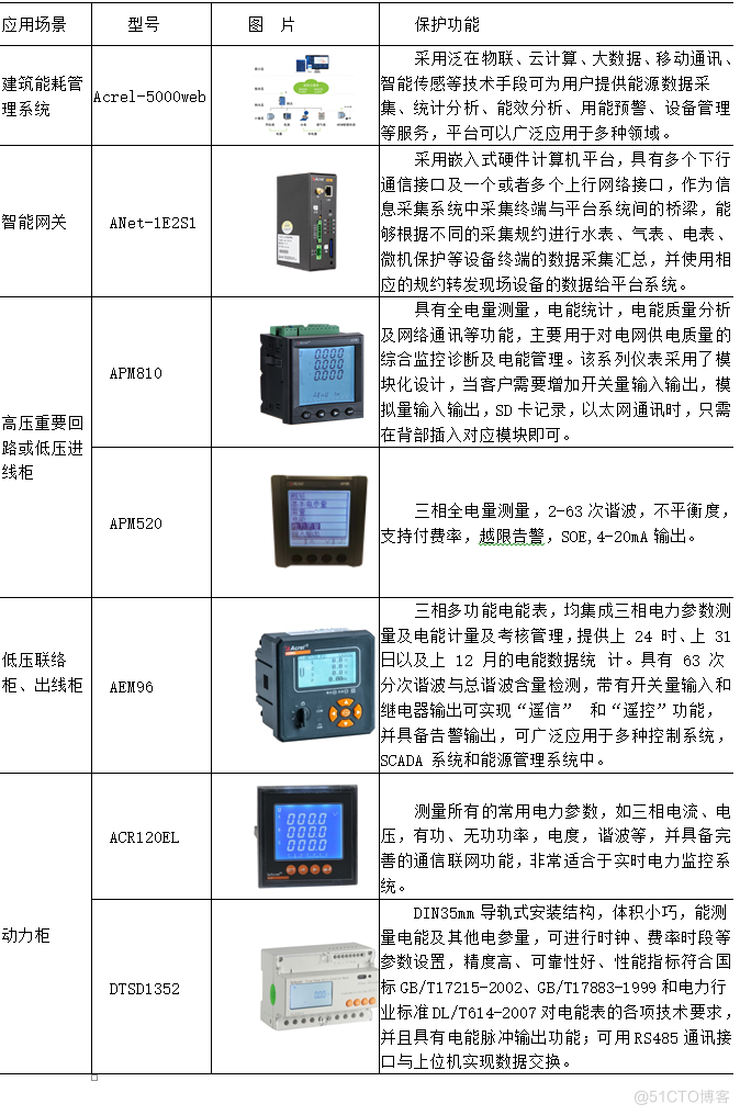 浅谈基于能源计量的企业节能降耗设计_企业能耗_09