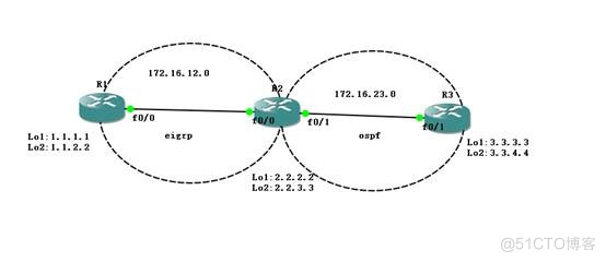 ospf 重分发 metric ospf分发列表_访问控制列表