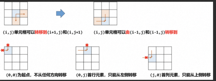 【经典算法】LeetCode 64. 最小路径和(Java/C/Python3/Golang实现含注释说明,Easy)_最小路径_02