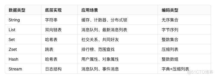 探秘Redis：从数据类型到API_Redis_02