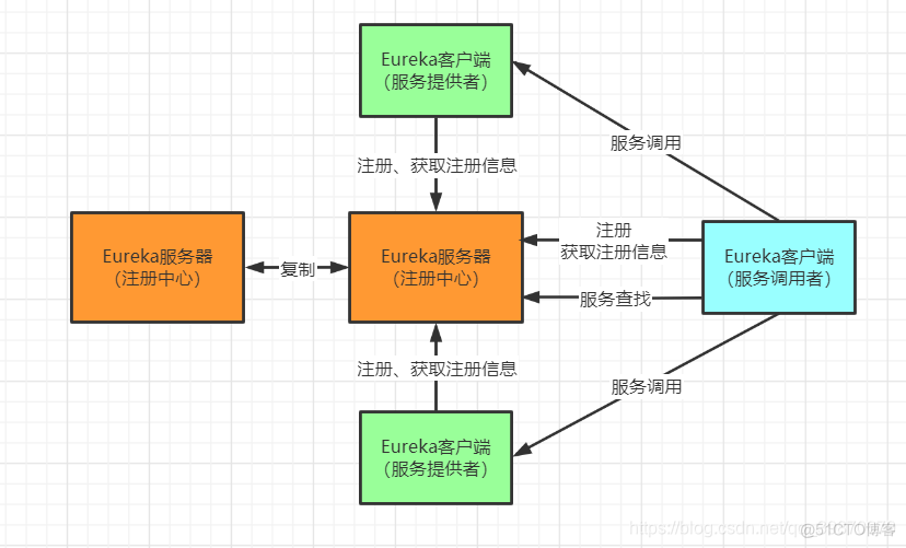 Eureka简单集群环境