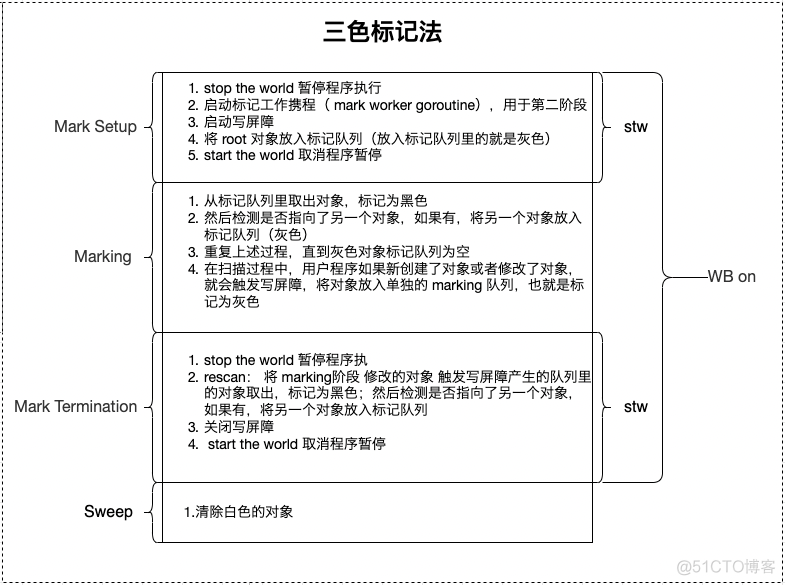 面试官：谈谈 Go GC 算法_开发语言_02