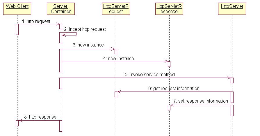 servlet 容器和服务器 servlet在容器中经历的阶段,servlet 容器和服务器 servlet在容器中经历的阶段_servlet 容器和服务器,第1张