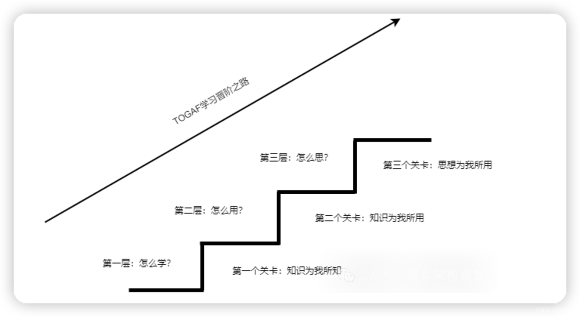 企业级的架构师的成长之路_企业架构