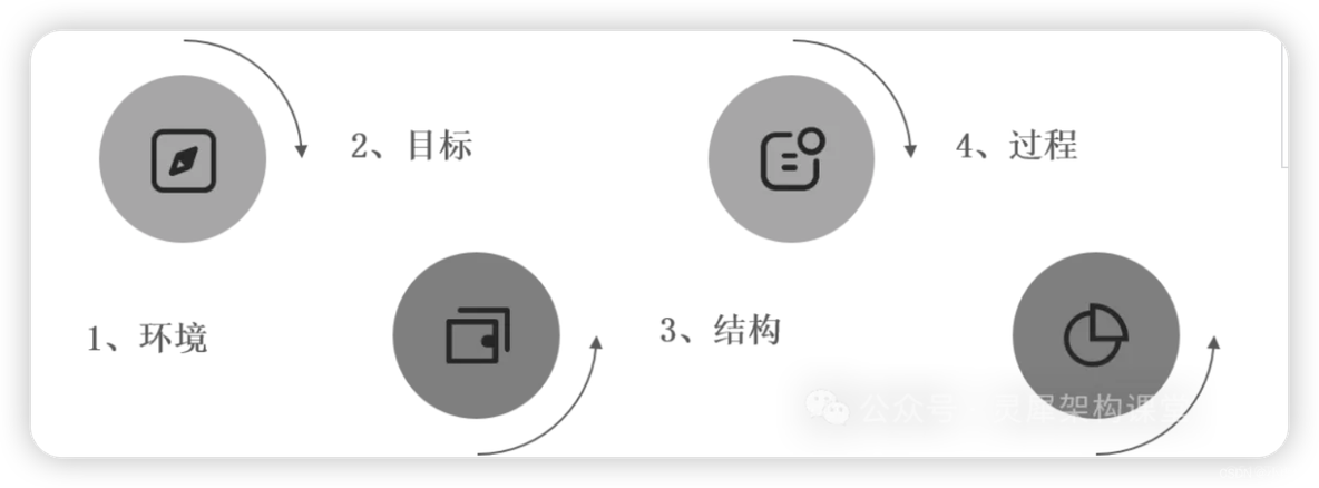 企业级的架构师的成长之路_数据架构_05