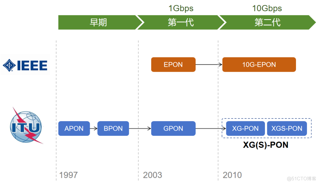 宽带上网技术简史（2024版）_运营商_23