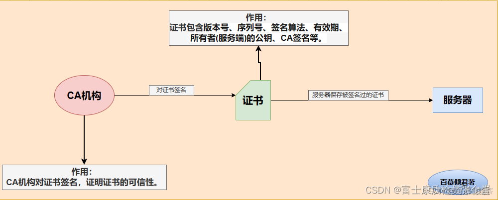 HTTPS 加密解密大致流程_服务器_02