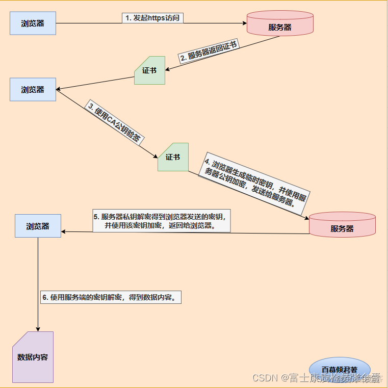 HTTPS 加密解密大致流程_数据_03