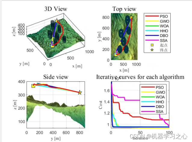 路径规划 | 基于蜣螂优化算法的无人机三维路径规划（Matlab）,路径规划 | 基于蜣螂优化算法的无人机三维路径规划（Matlab）_三维路径规划_02,第2张