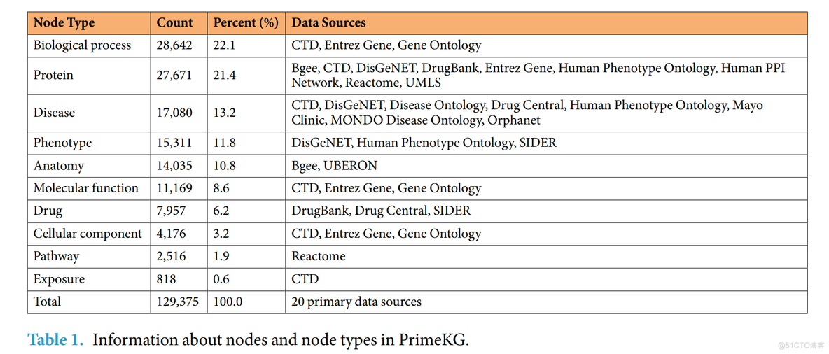 PrimeKG：为精准医学分析设计的多模态知识图谱_数据_03