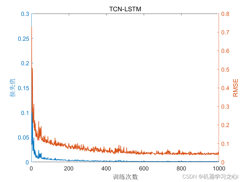 多维时序 | Matlab实现TCN-LSTM时间卷积长短期记忆神经网络多变量时间序列预测_时间序列_02