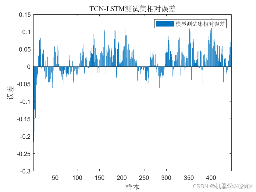 多维时序 | Matlab实现TCN-LSTM时间卷积长短期记忆神经网络多变量时间序列预测_TCN-LSTM_06