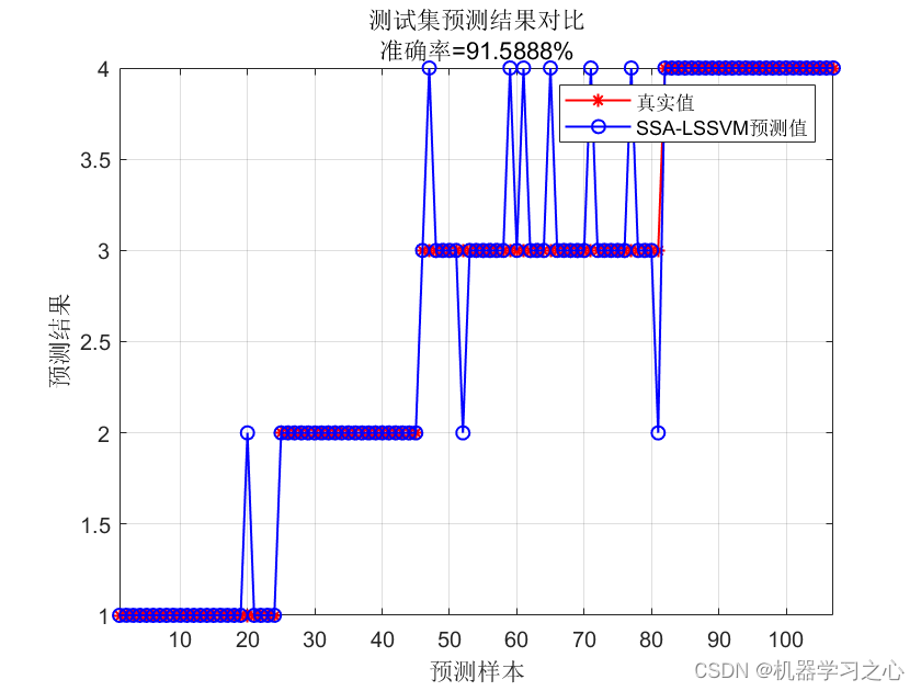 分类预测 | Matlab实现SSA-LSSVM麻雀算法优化最小二乘支持向量机数据分类预测,分类预测 | Matlab实现SSA-LSSVM麻雀算法优化最小二乘支持向量机数据分类预测_麻雀算法优化_03,第3张