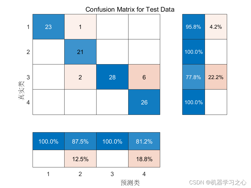 分类预测 | Matlab实现SSA-LSSVM麻雀算法优化最小二乘支持向量机数据分类预测,分类预测 | Matlab实现SSA-LSSVM麻雀算法优化最小二乘支持向量机数据分类预测_SSA-LSSVM_05,第5张