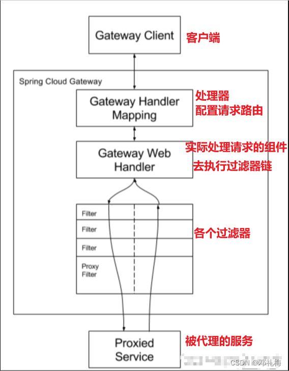 【SpringCloud】-GateWay源码解析,【SpringCloud】-GateWay源码解析_java,第1张