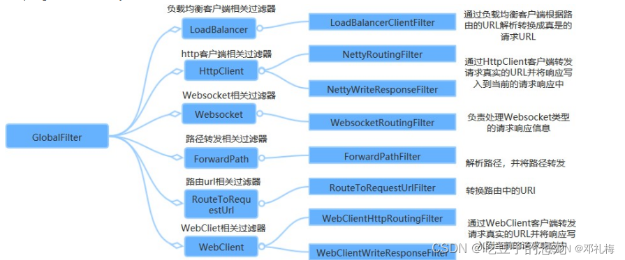 【SpringCloud】-GateWay源码解析,【SpringCloud】-GateWay源码解析_java_03,第3张