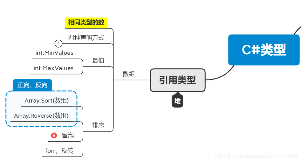 C#基础——数组（冒泡排序、求最值、数组排序、forr反转）,C#基础——数组（冒泡排序、求最值、数组排序、forr反转）_c#,第1张