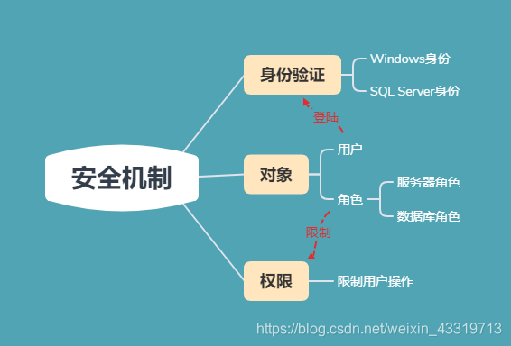 SQL Server——安全机制2（数据库用户、固定服务器角色）,SQL Server——安全机制2（数据库用户、固定服务器角色）_服务器,第1张