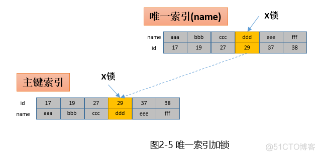 MySQL 死锁案例解析一则_加锁_05