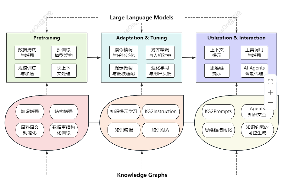 KG2Instructions 和 KG2Prompts 将知识图谱转换为自然语言提示_语言模型