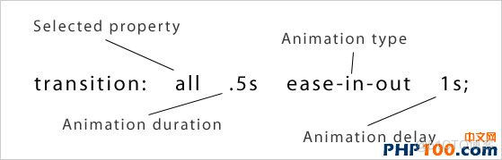 css keyframes 延迟执行 css延迟属性_CSS