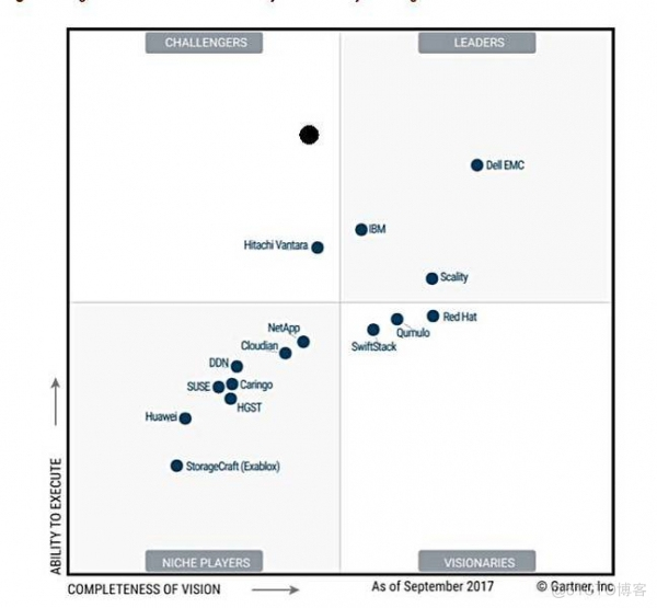 2019年Gartner SIEM类产品魔力象限 gartner iiot 魔力象限_对象存储