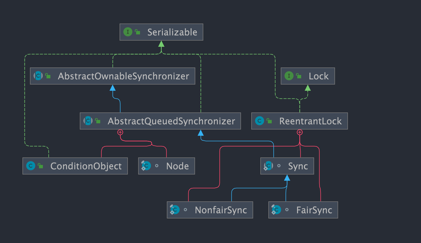 从源码入手详解ReentrantLock，一个比synchronized更强大的可重入锁,ReentrantLock,第1张