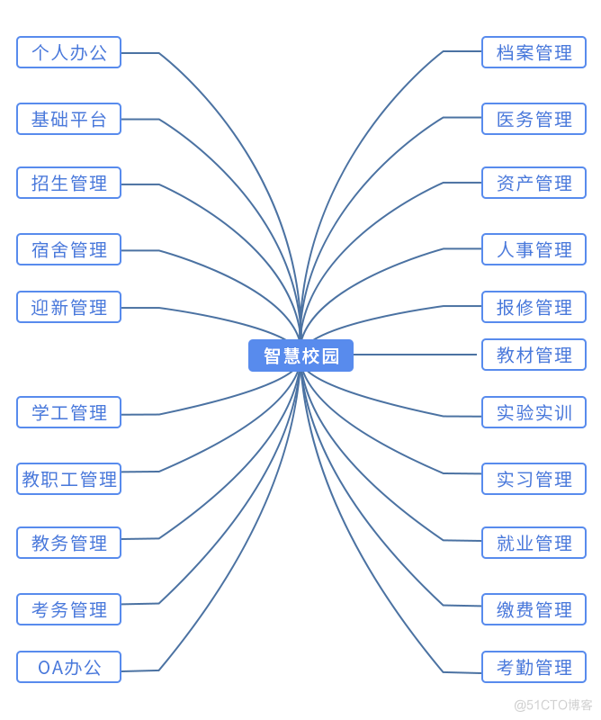 构建未来教育新生态：智慧校园平台方案关键模块建设浅析_智慧校园