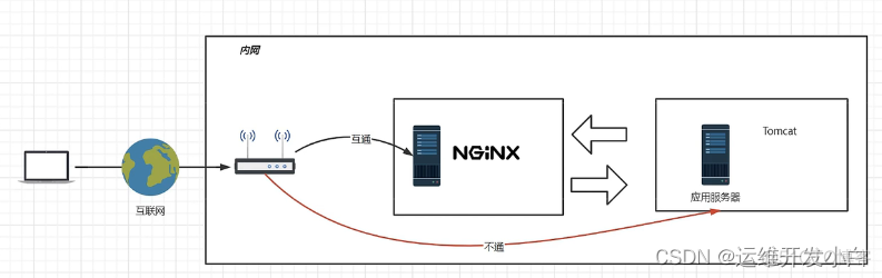 Linux操作系统配置代理服务器_代理服务器_02