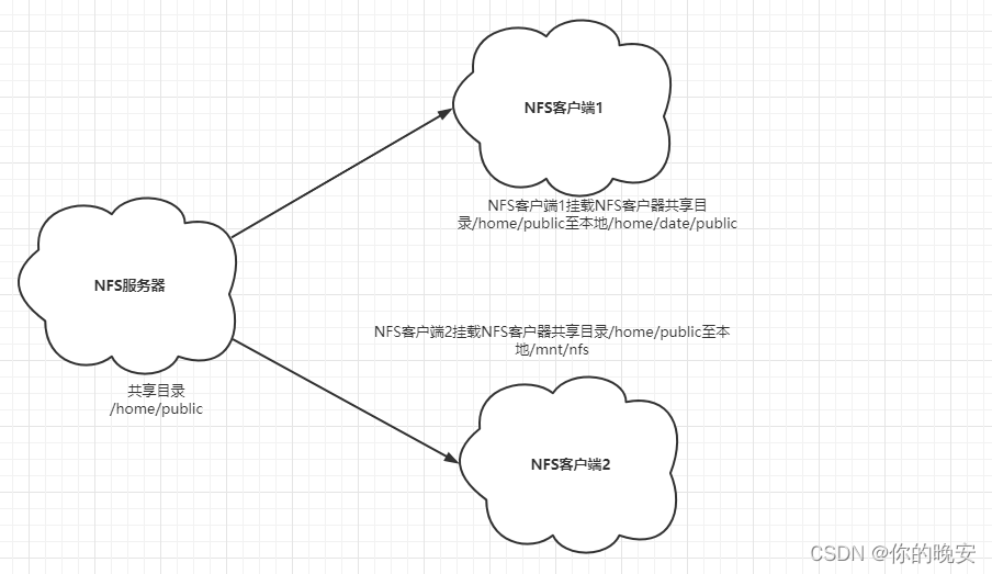 linux基础第9节 ----配置与管理NFS服务器_linux