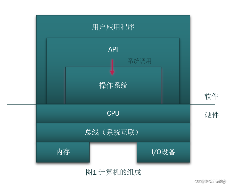 DP读书：《openEuler操作系统》（二）操作系统的发展史_架构