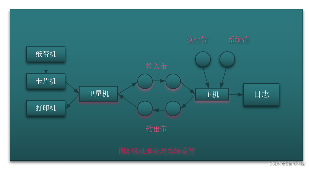 DP读书：《openEuler操作系统》（二）操作系统的发展史_windows_03