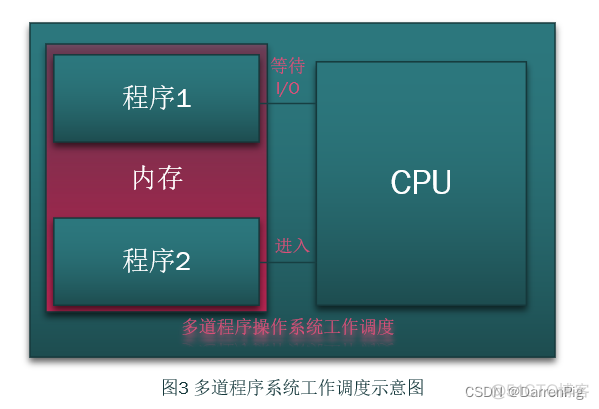 DP读书：《openEuler操作系统》（二）操作系统的发展史_架构_04