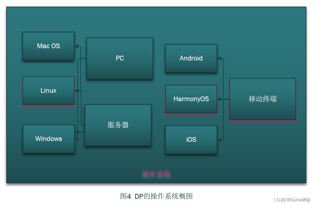 DP读书：《openEuler操作系统》（二）操作系统的发展史_linux_10