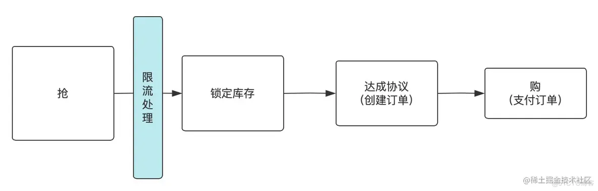 限流的非常规用途 - 缓解抢购压力_自定义_03