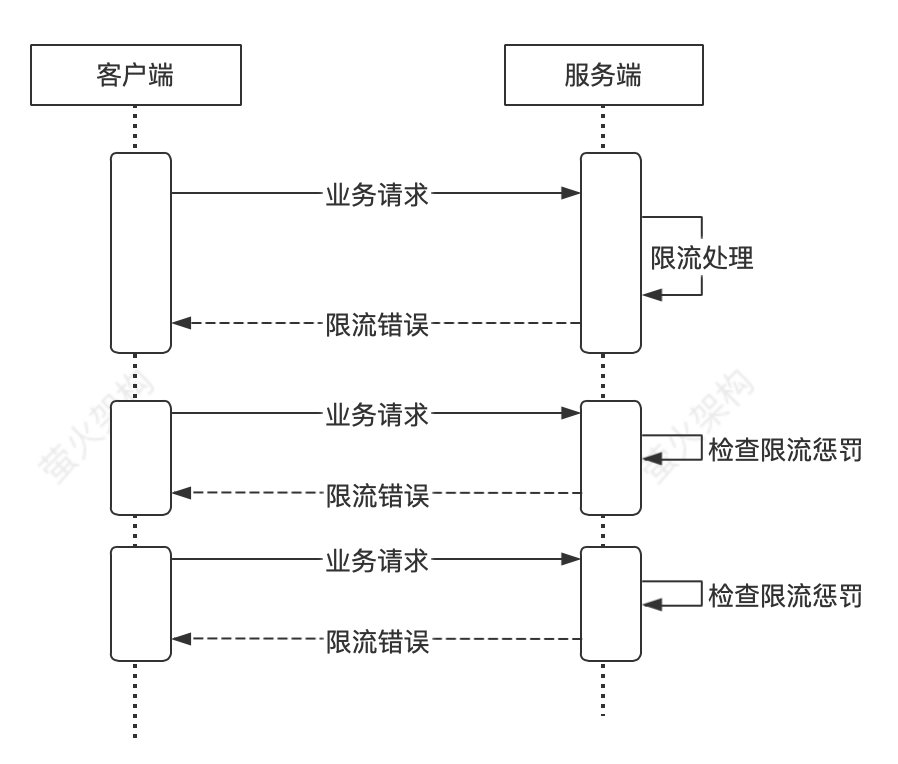 服务限流惩罚是怎么一回事_缓存