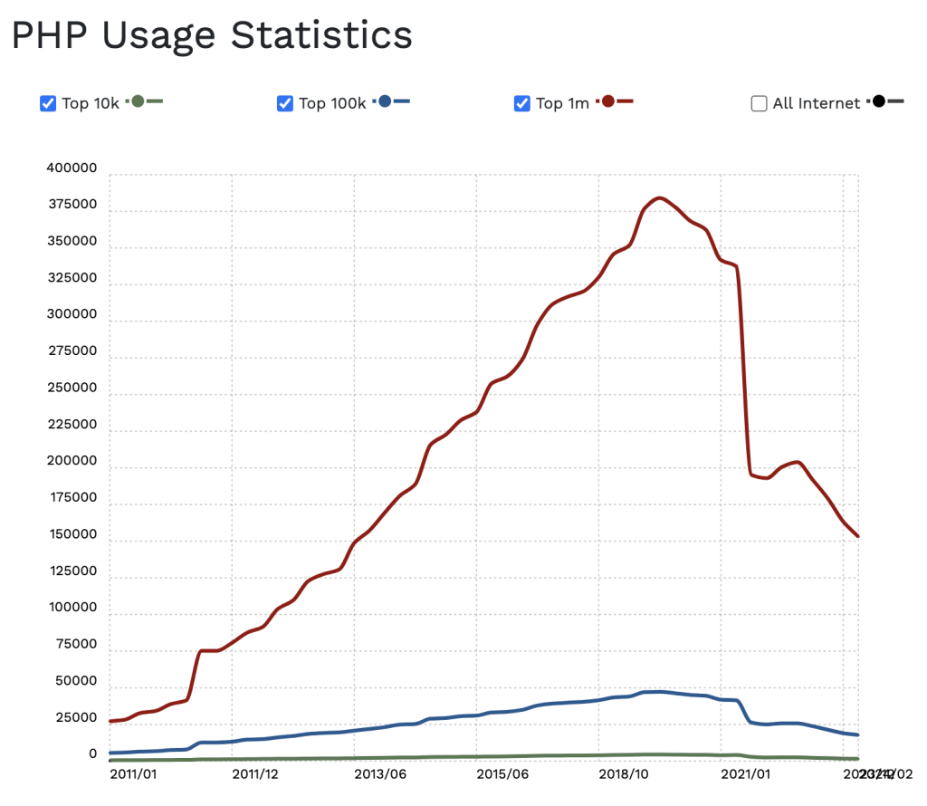 为何PHP使用率大降40%？,为何PHP使用率大降40%？_WordPress_03,第3张