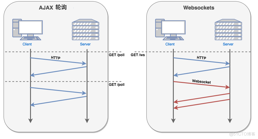 如何基于Django中的WebSockets和异步视图来实现实时通信功能_数据