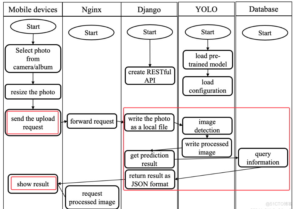 如何基于Django中的WebSockets和异步视图来实现实时通信功能_数据_04