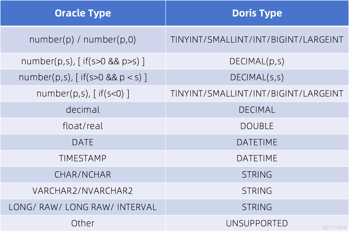 手把手教你实现 OceanBase 数据到 Apache Doris 的便捷迁移｜实用指南_数据迁移_03