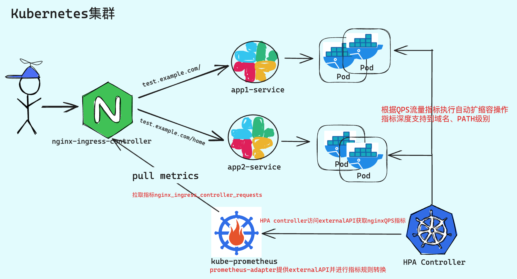 根据Nginx Ingress指标对指定后端进行HPA,根据Nginx Ingress指标对指定后端进行HPA_HPA,第1张