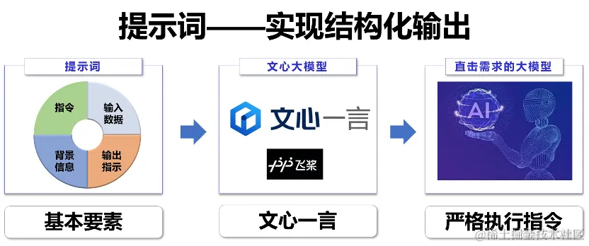 Prompt工程师压箱底绝活——Prompt的基本组成部分、格式化输出与应用构建_开发者