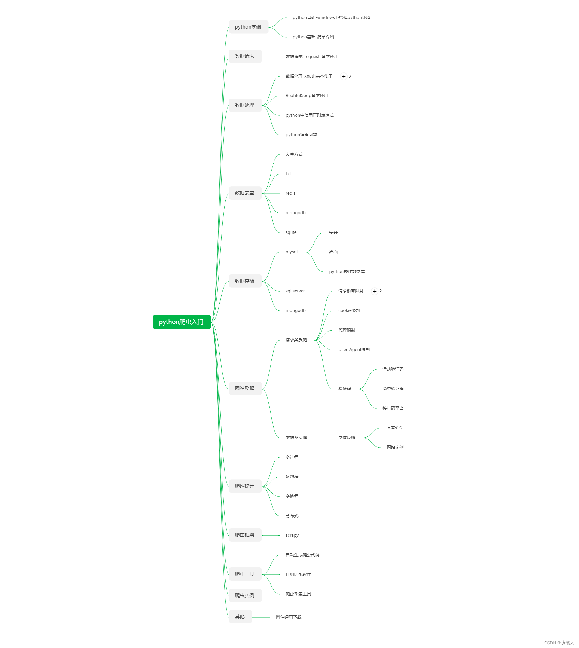 【思维导图】python爬虫入门,【思维导图】python爬虫入门_python,第1张