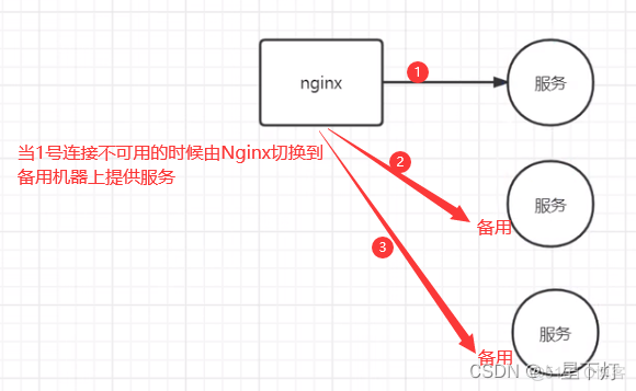 rke nginx高可用 nginx的高可用_rke nginx高可用