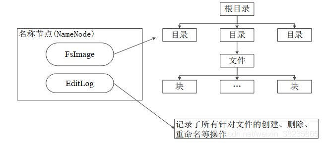 hdfs数据节点已从namenode断开连接 hdfs节点类型_HDFS